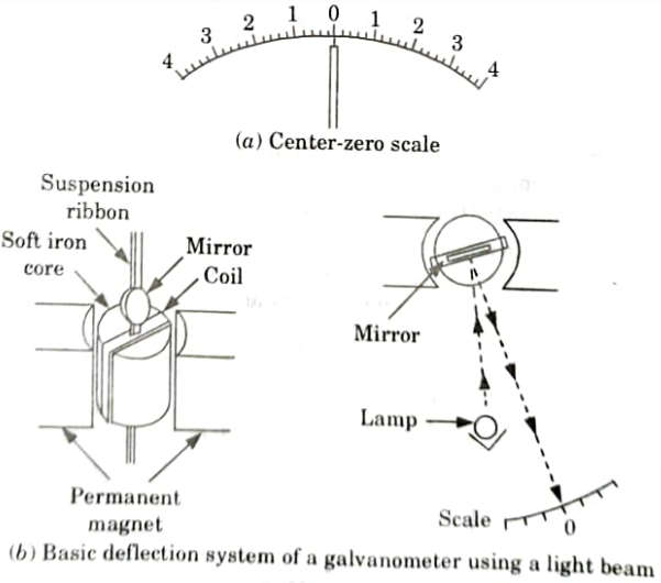 Describe the principle of operation and use of galvanometers. Electronic Instrumentation and Measurements
