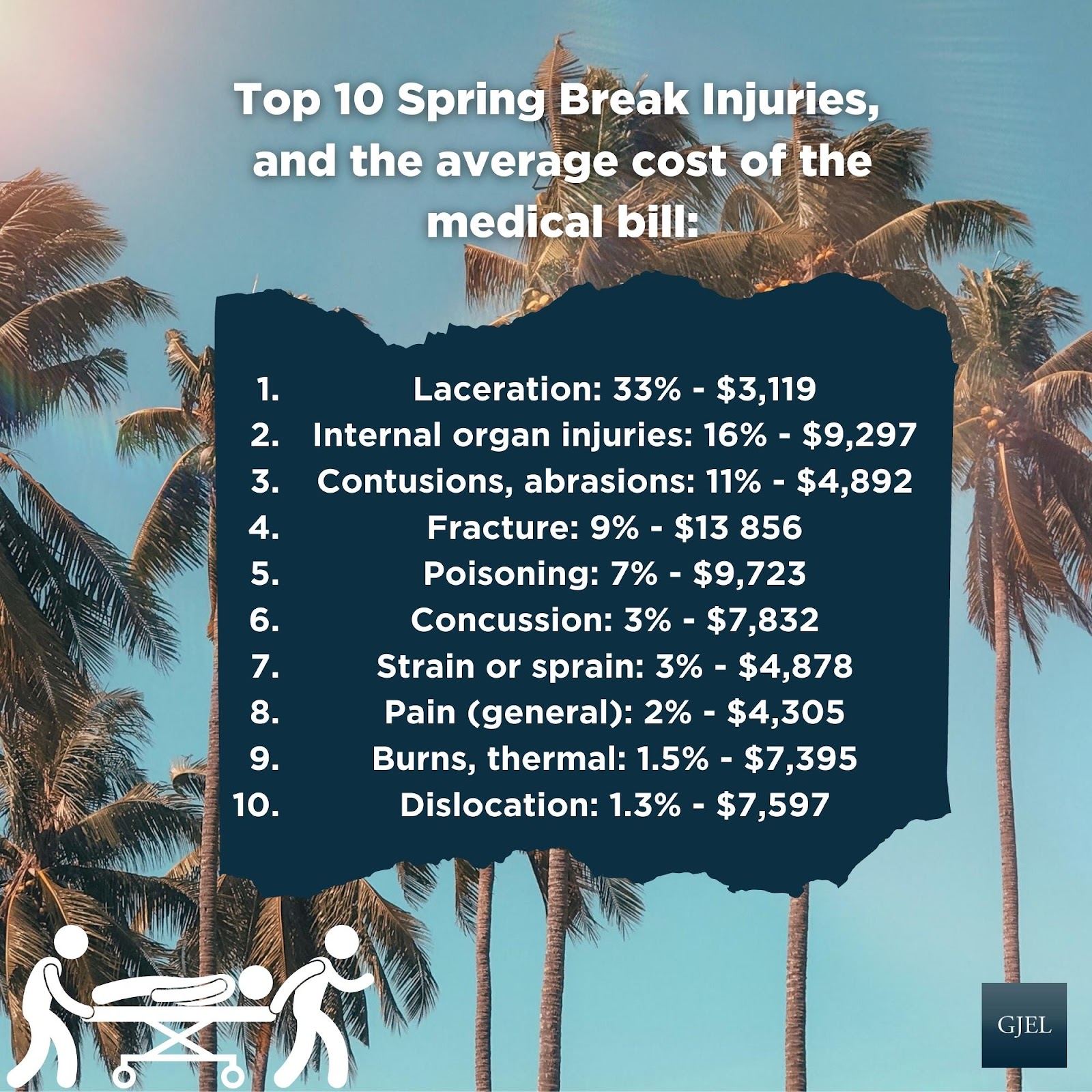 The Most Frequent Injuries Landing Young Adults in E.R During Spring Break 1