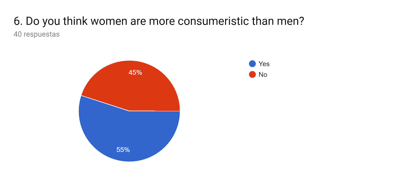 Gráfico de respuestas de formularios. Título de la pregunta: 6. Do you think women are more consumeristic than men?. Número de respuestas: 40 respuestas.