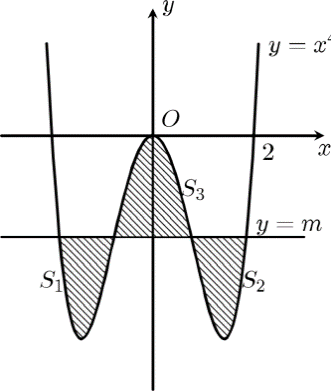 Đồ thị hàm số(y = {x^4} - 4{x^2})cắt đường thẳng (d:y = m)<sub> </sub>tại 4 điểm phân biệt và tạo ra các hình phắng có diện tích ({S_1},)({S_2},)({S_3})<sub> </sub>thỏa mãn({S_1} + {S_2} = {S_3})<sub> </sub>(như hình vẽ). Giá trị (m)<sub> </sub>là số hữu tỷ tối giản có dạng (m =  - frac{a}{b})<sub> </sub>với(a,,b in mathbb{N}). Giá trị cúa (T = a - b)<sub> </sub>bằng</p> 1