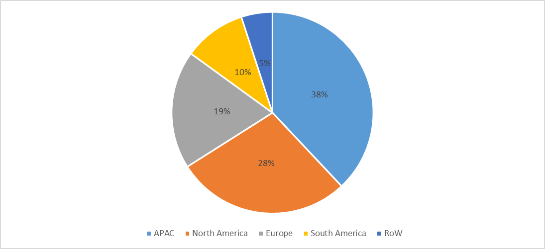 Hyper Automation Market