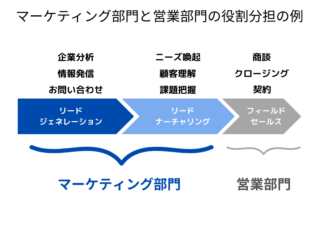 マーケティング　営業　役割分担