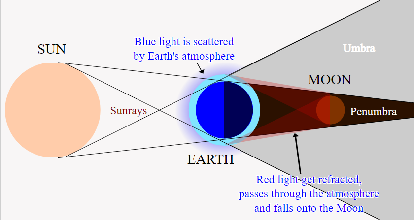A diagram showing how a total lunar eclipse is generated. The Sun is on the left, with the Earth in the centre and the moon on the right (in Earth's shadow). The refraction of light through Earth's atmosphere leaves only red light emerging on the shadowed side, which turns the moon a deep red.