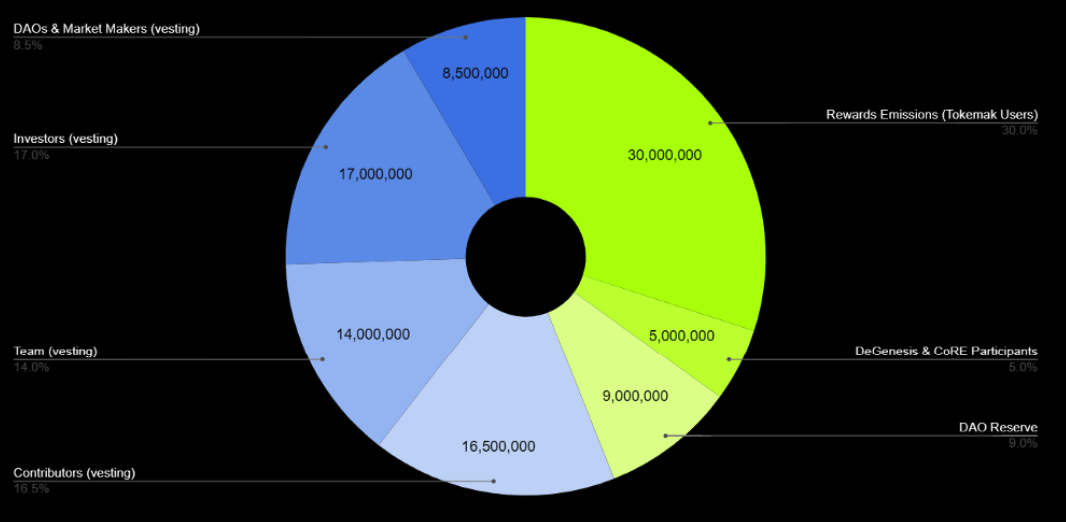 Tokemak token allocation