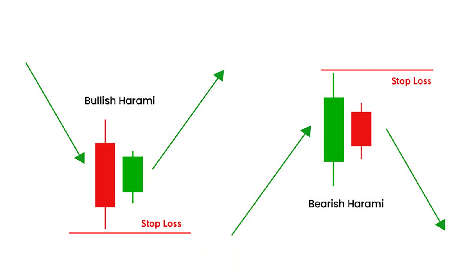 Nến Harami là gì?