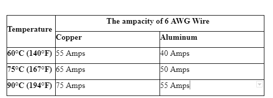 The ampacity of 6 AWG Gauge Wire 