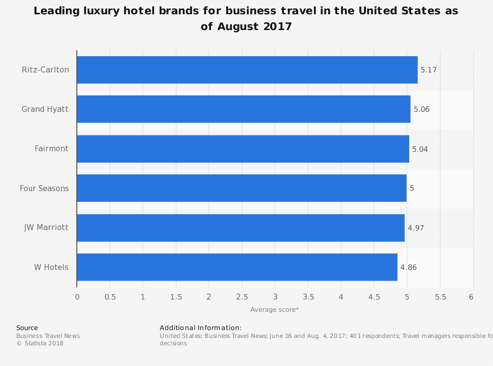 Estadísticas de la industria hotelera de lujo por marcas de empresas principales