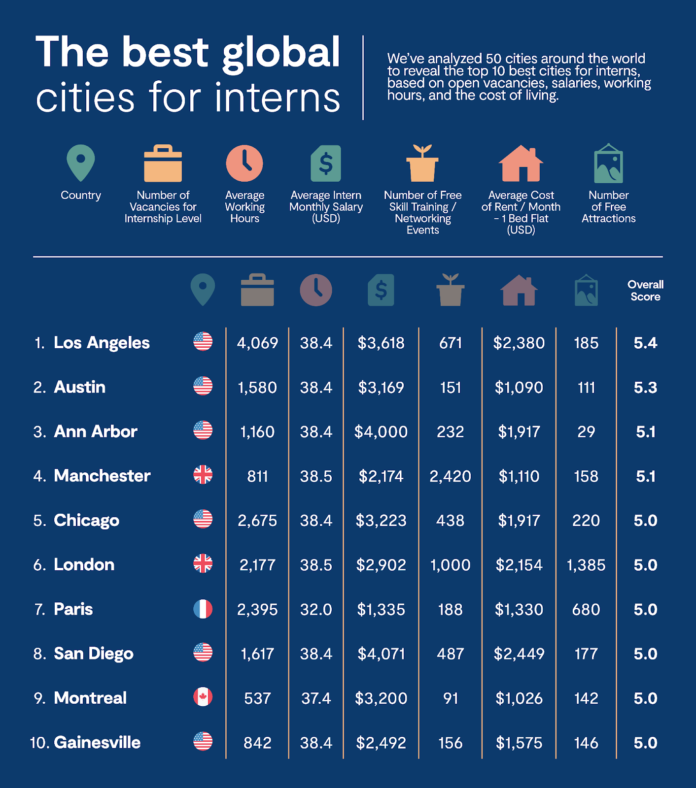 Global cities for interns