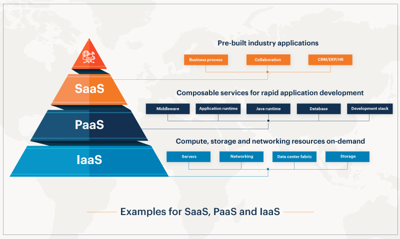 Examples of SaaS, PaaS, and IaaS.