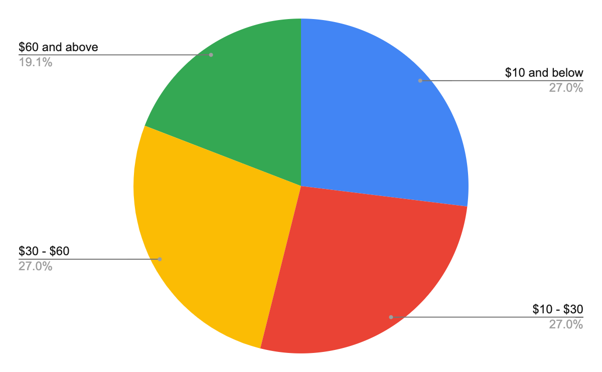 upwork hourly rate - sales and marketing
