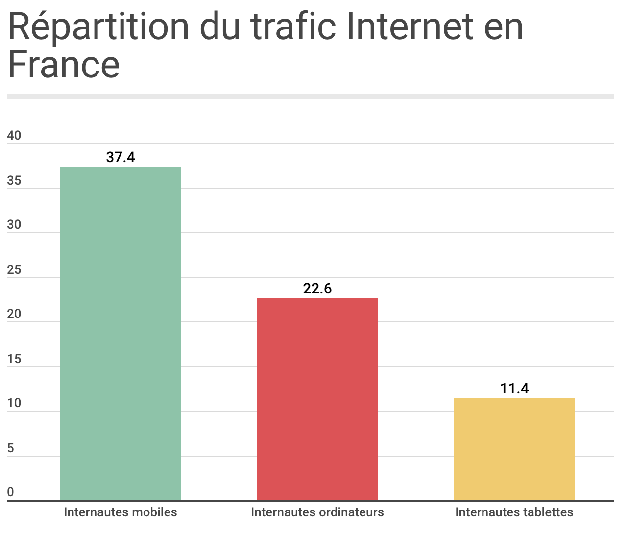 Répartition du trafic Internet en France par device