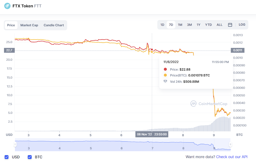 La chute soudaine de FTX Empire : voici l'histoire complète !