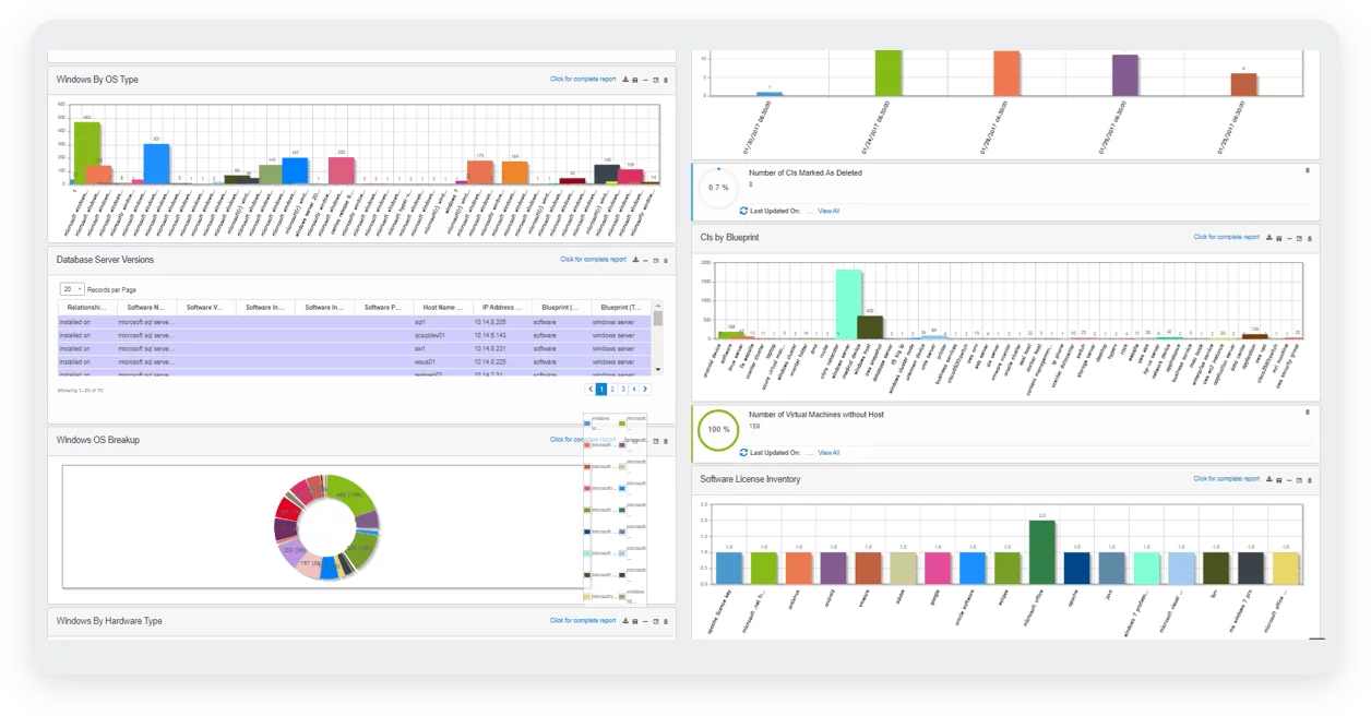 Receive comprehensive reports within Virima's Reporting dashboard