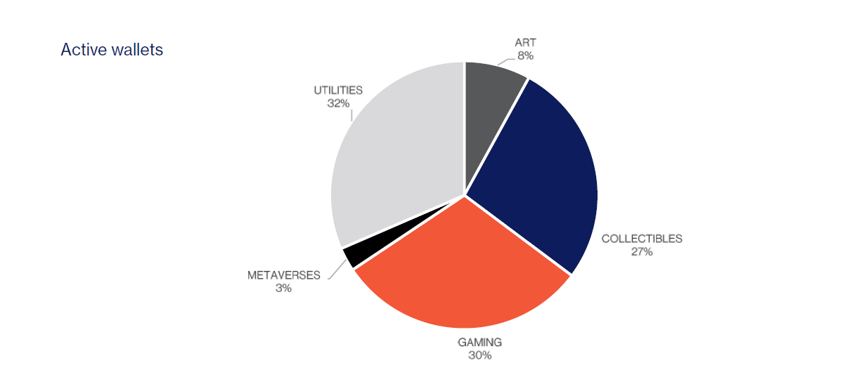 30% of active wallets are gaming wallets