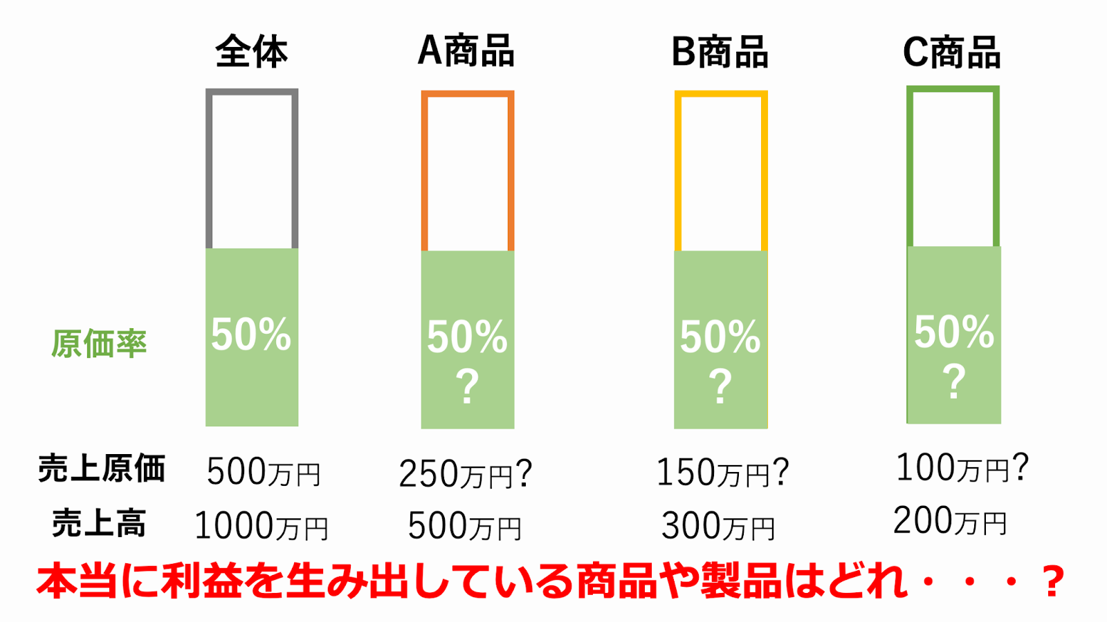 原価管理　利益率