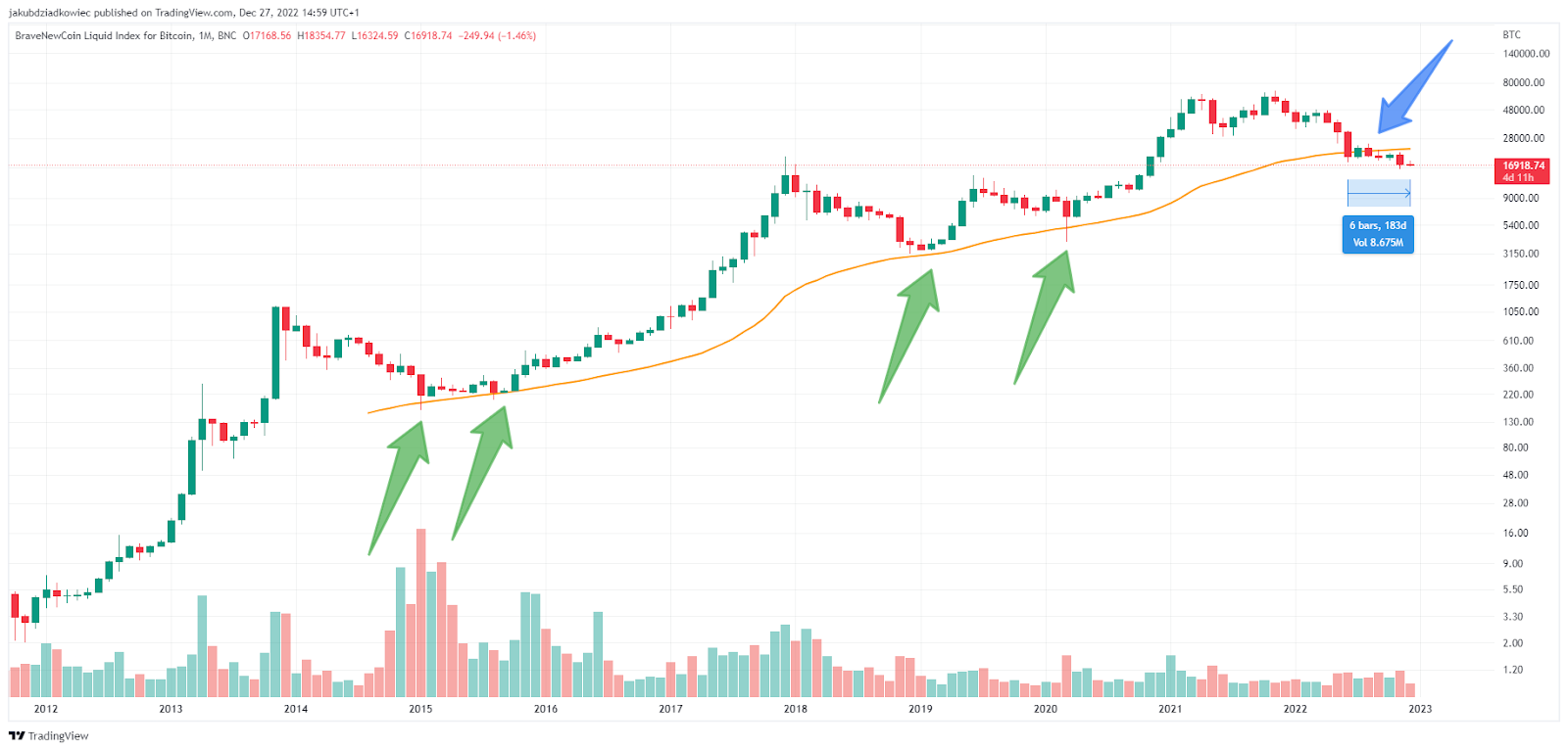 ราคา Bitcoin BTC รายเดือน