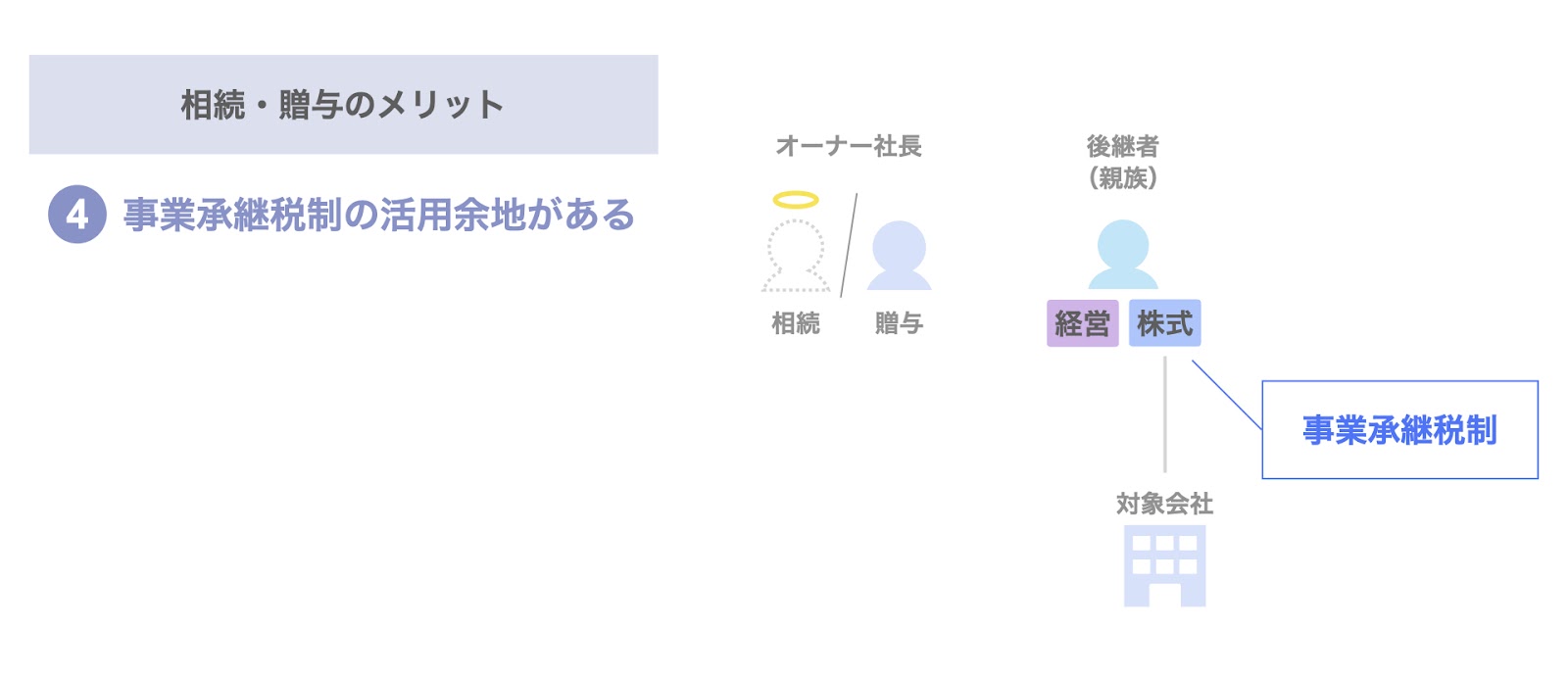 事業承継税制の活用余地がある