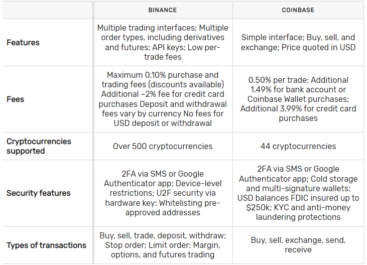 Binance VS 코인베이스