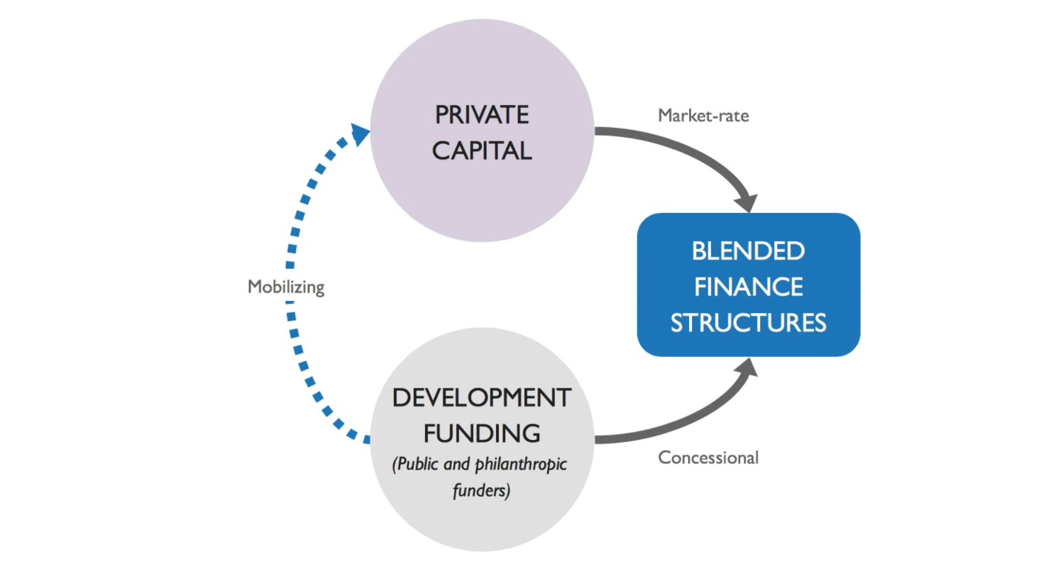 What is Blended Finance? | Impact Capital Partners