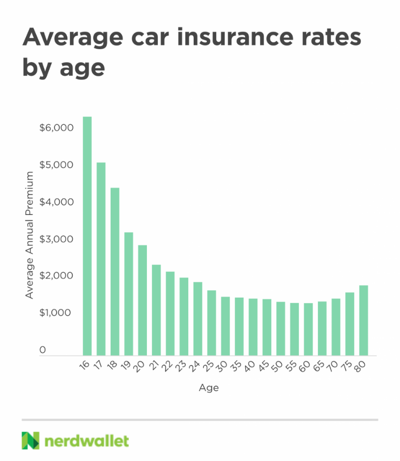 2021 Car Insurance Rates by Age and Gender - NerdWallet