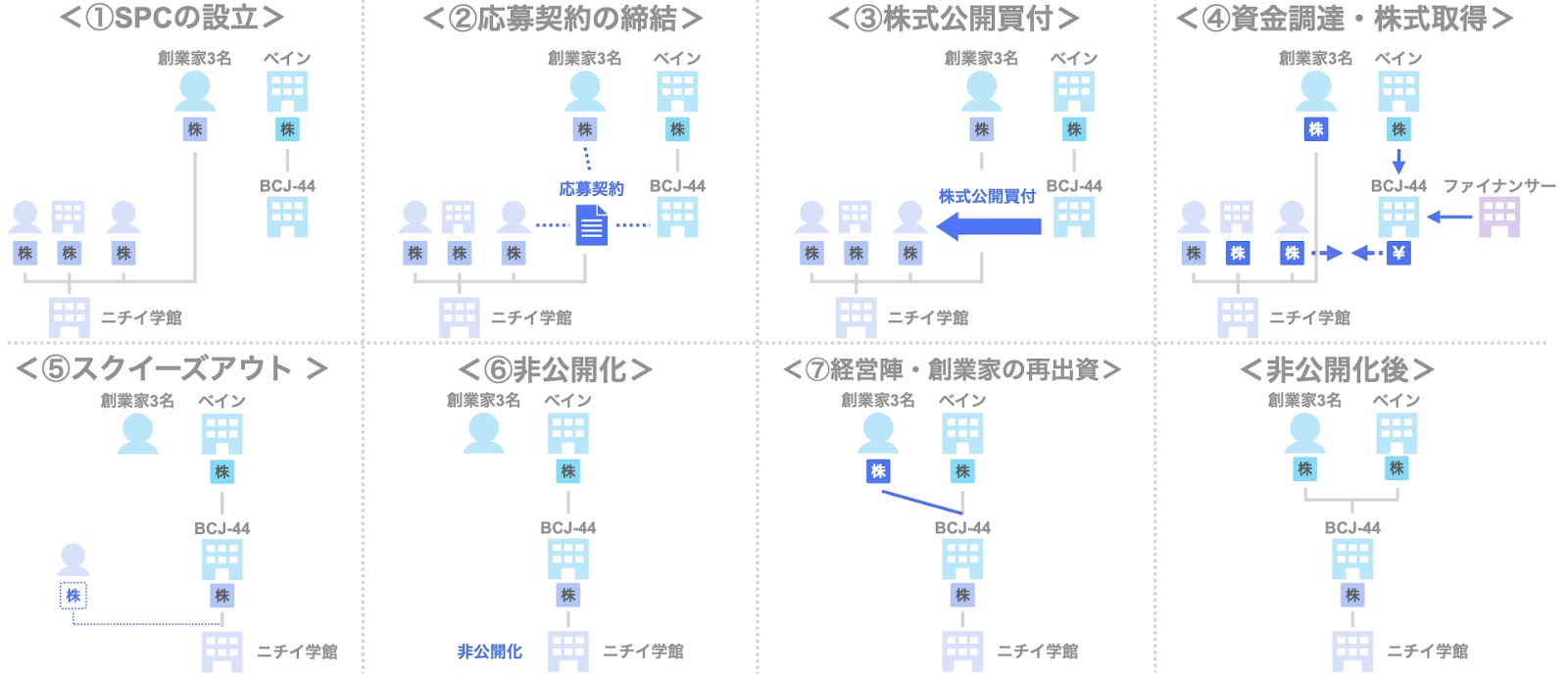 PEファンドとのMBOによる非公開化事例2. ニチイ学館（ベインキャピタル ）のスキーム