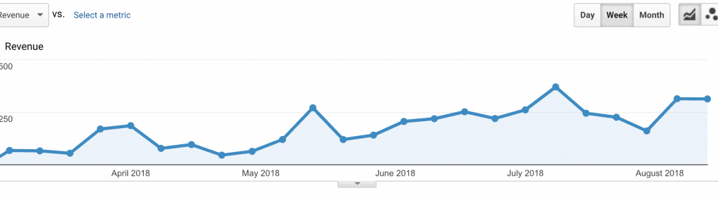 Steady Growth Of Facebook Campaigns