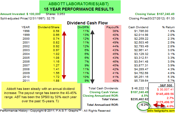 Abbott Laboratories Dividend Yield Beats The Treasury Bond Yield Nyse Abt Seeking Alpha