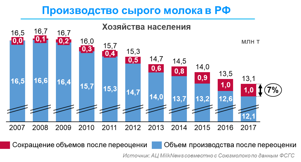 Производство россии 2013. Объем производства молока в России. Статистика производства молока в России по годам. Производство молока в России по годам Росстат. Производство молока в России график.