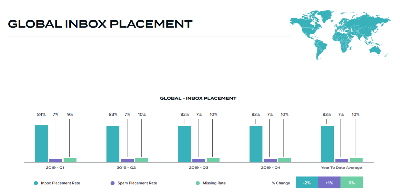 global email inbox placement rate 2019