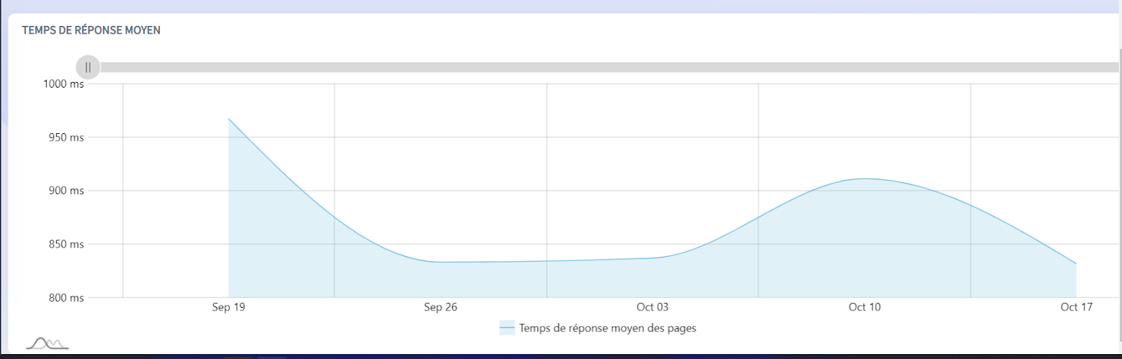 Dashboard - Widget showing average page response time