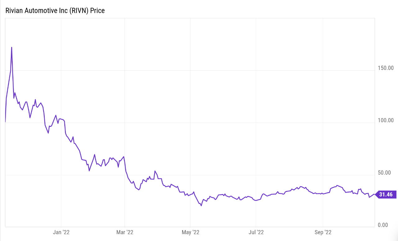 rivian chart