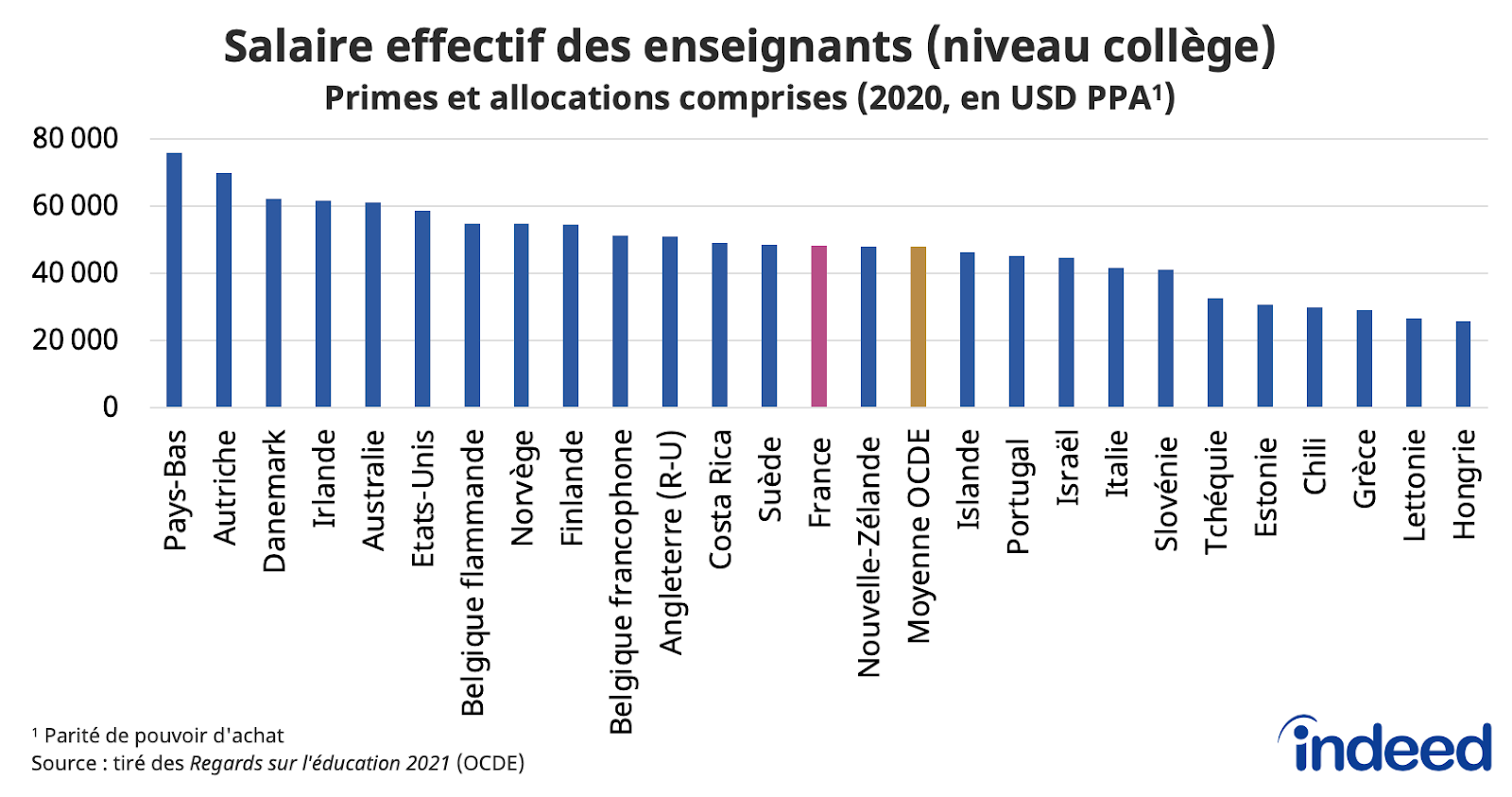 Cet histogramme fournit le salaire effectif des enseignants pour le niveau collège (primes et allocations comprises) pour 26 pays de l'OCDE.