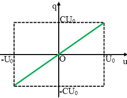 Cách viết biểu thức điện áp, cường độ dòng điện, điện tích trong mạch dao động LC cực hay - Vật Lí lớp 12