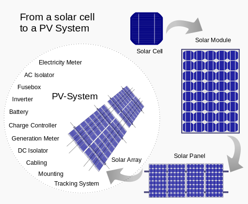 Como funcionan los paneles solares?