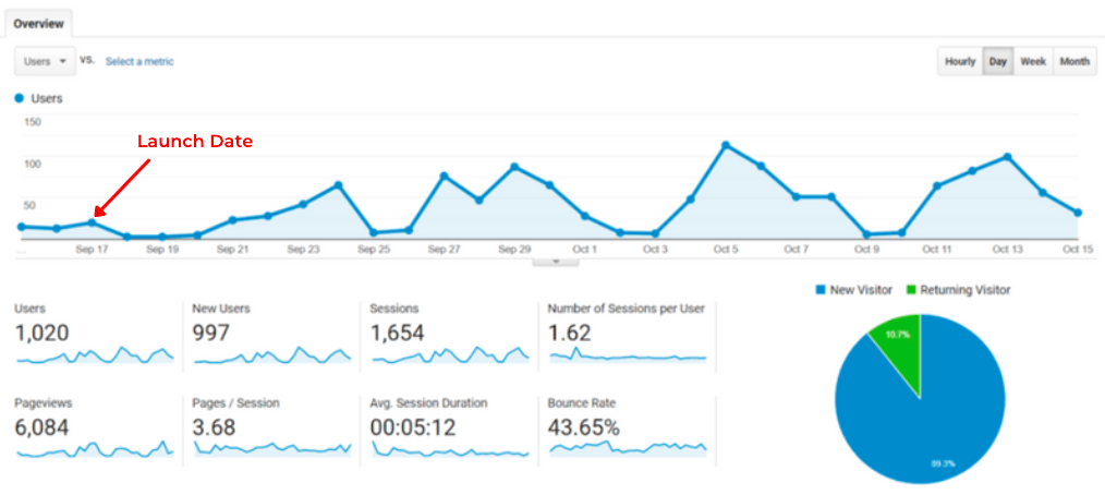 Google analytics screenshot of graph showing big increases in visitors 