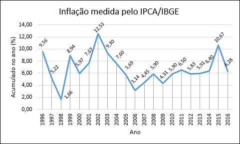 https://upload.wikimedia.org/wikipedia/commons/d/db/Infla%C3%A7%C3%A3o_medida_pelo_IPCA-IBGE.png