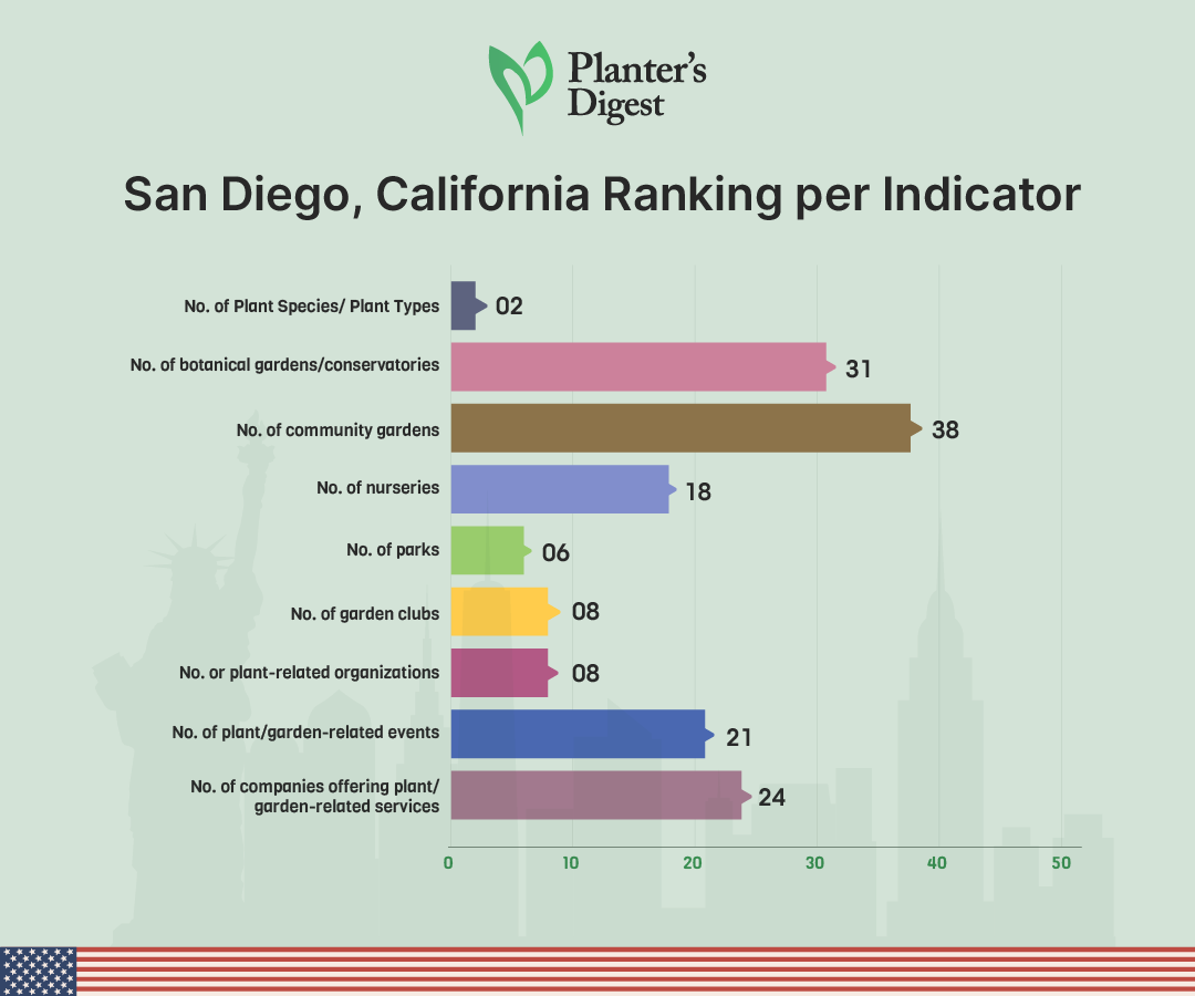 San Diego, California Ranking Per Indicator