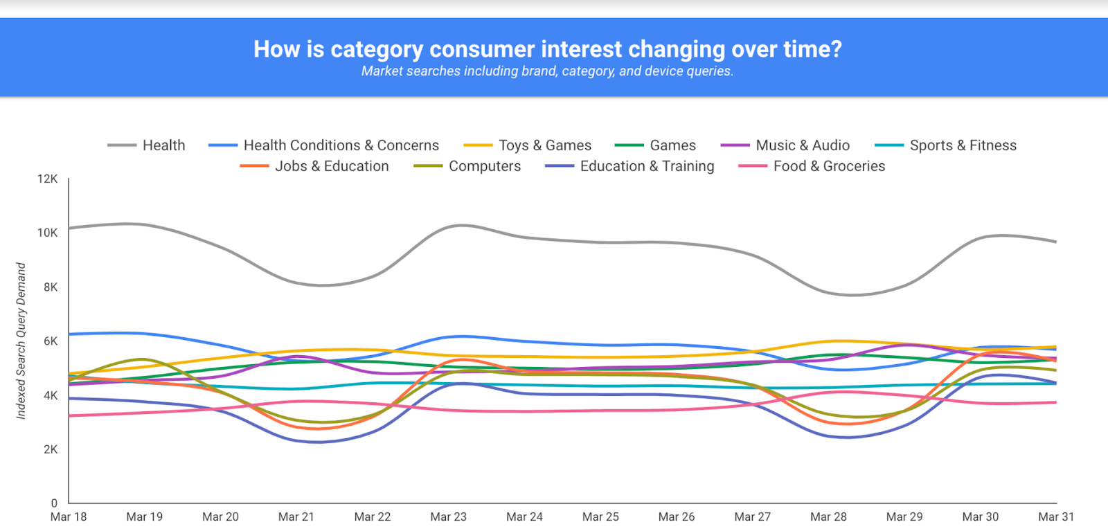 How is category consumer interests changing over time?