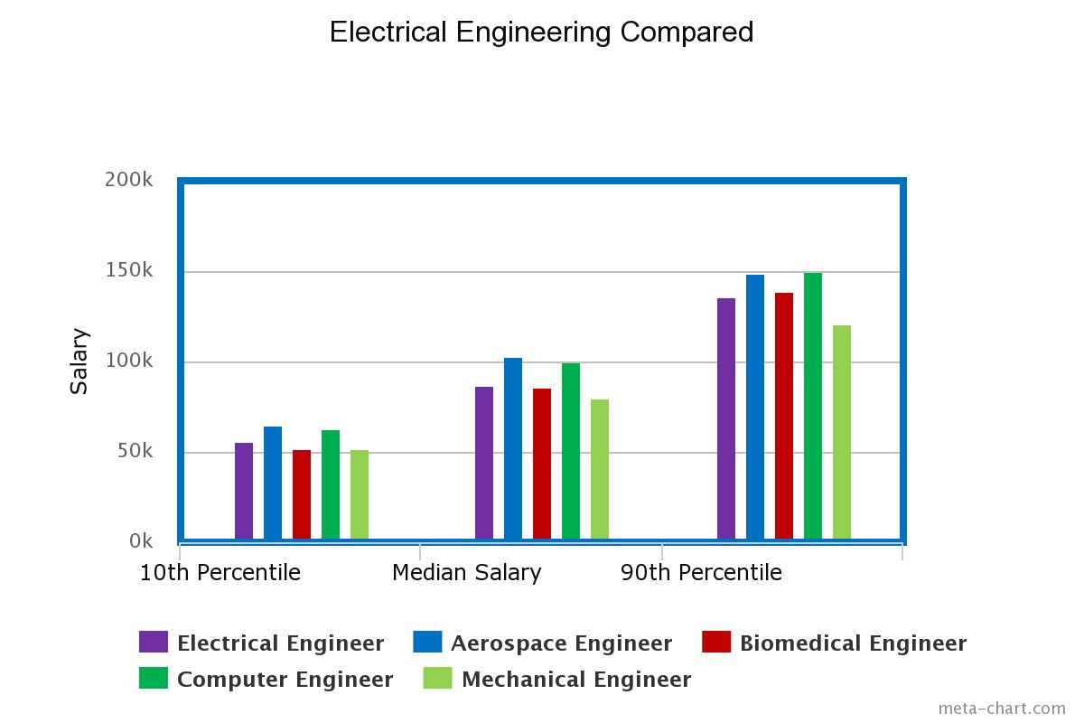 Is There A Demand For Electrical Engineers In The Future