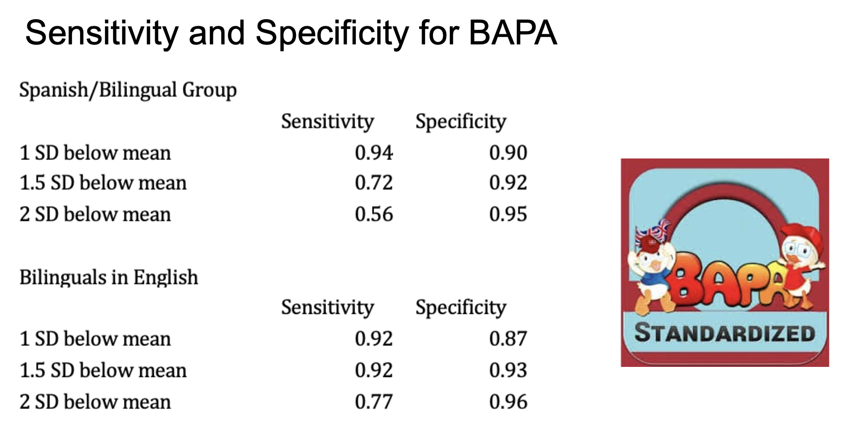 diagnostic accuracy of BAPA