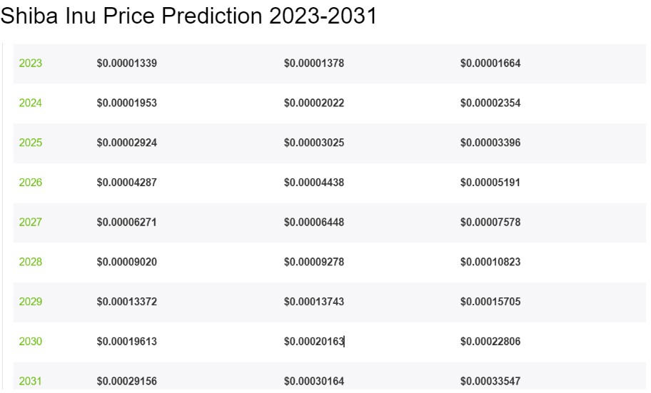 Shiba Inu Price Prediction 2023-2031: Is SHIB Skyrocketing Soon? 4