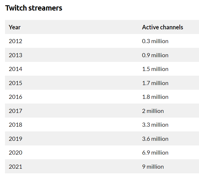 Number of monthly Twitch streamers over time
