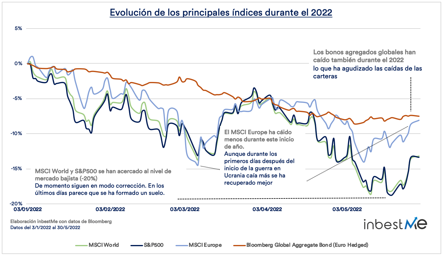 Evolución de los principales índices