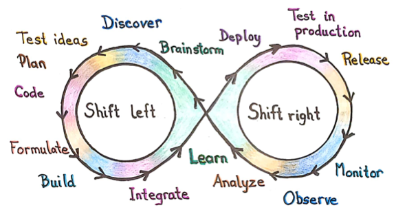 Shifting left and right in the continuous DevOps loop (graphic by Janet Gregory, inspired by Dan Ashby’s Continuous Testing loop)