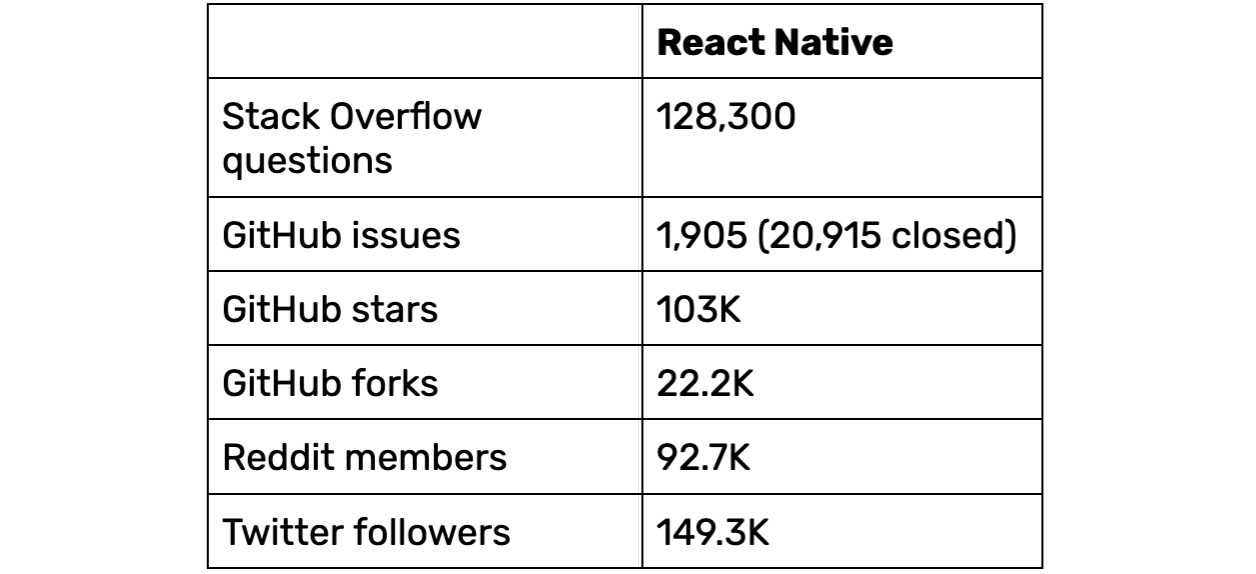 จำนวนนักพัฒนา React Native บนแพลตฟอร์มต่าง ๆ
