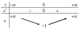 <strong></strong> <strong>[CHUYÊN KHTN HÀ NỘI LẦN 3-2020]</strong> Cho hàm số (y = fleft( x right)).Hàm số (y = f'left( x right)) có đồ thị như hình vẽ.</p> 3
