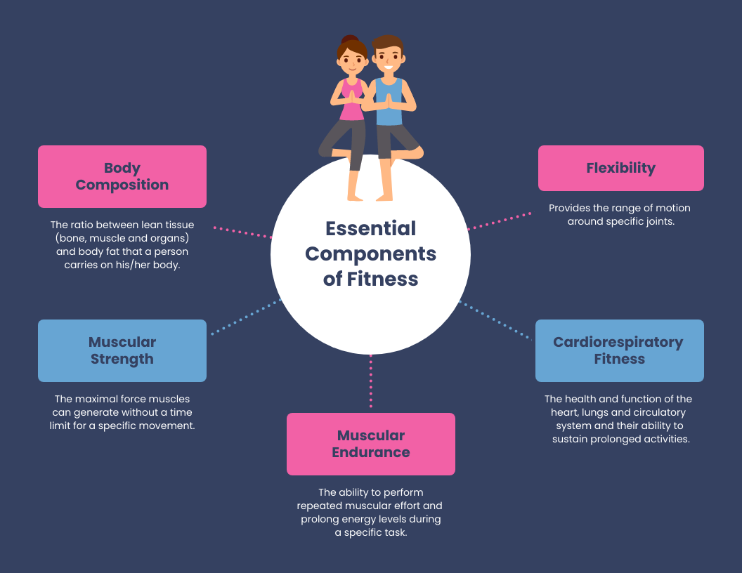 Simple Components of Fitness Mind Map Template