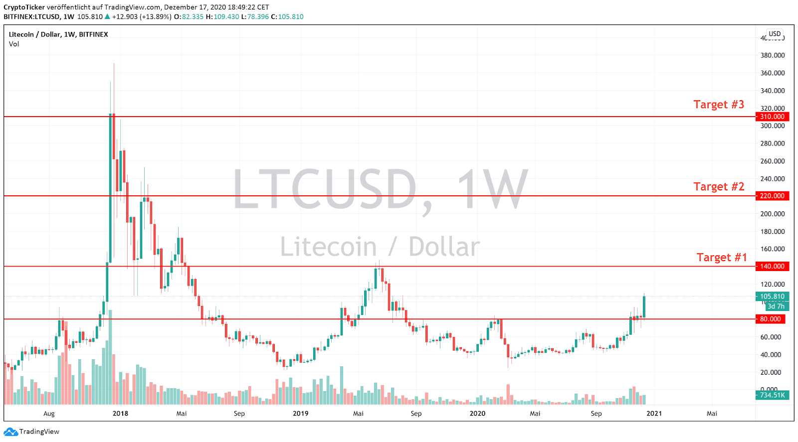  Dar.2 LTC/USD Wochenchart, 3 Kursziele, die es abzuholen gilt  – TradingView Litecoin
