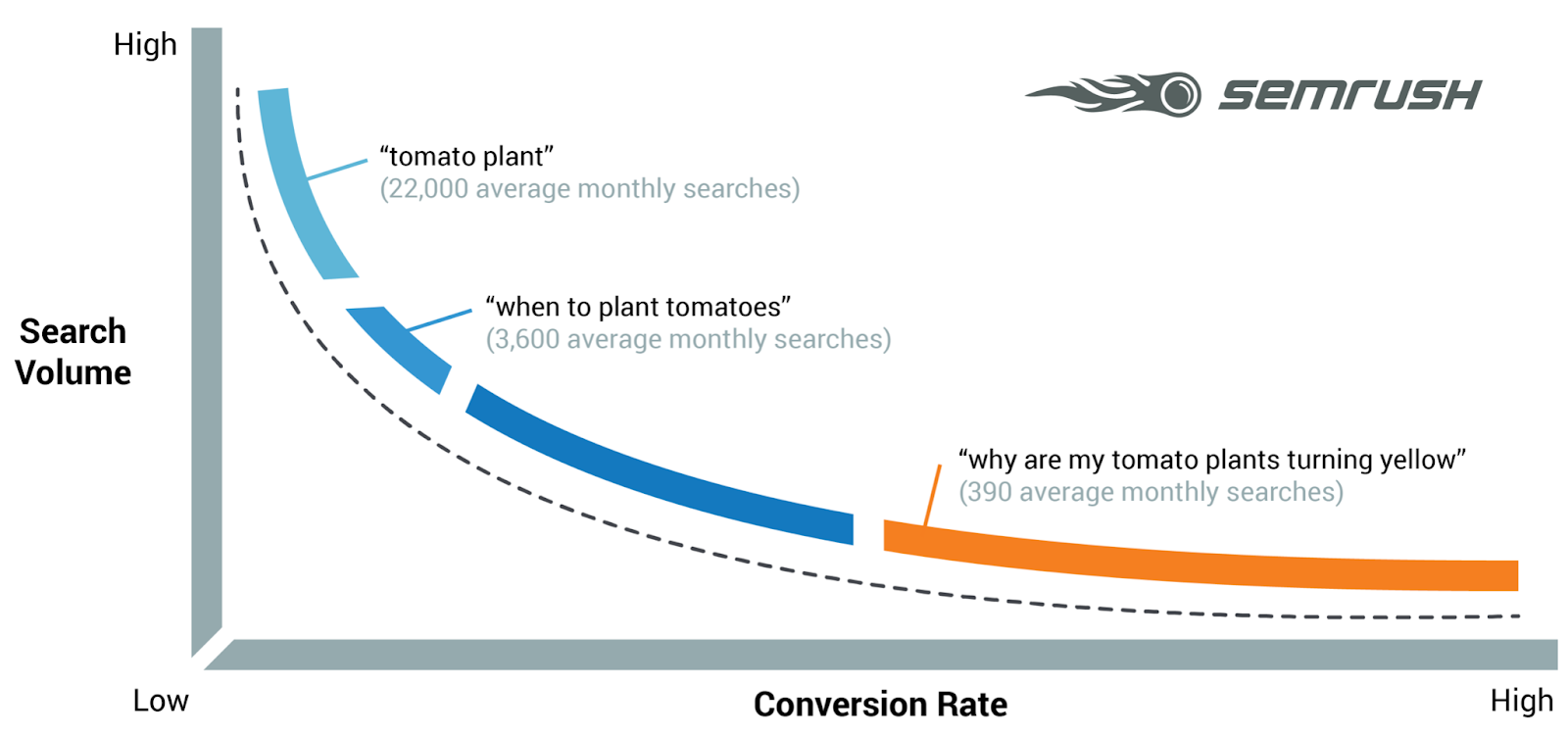 Graph by SEMrush that shows the correlation between search queries with more words (lower search volume, higher conversion rate) and search queries with fewer words (higher search volume, lower conversion rate, more difficult to rank for).