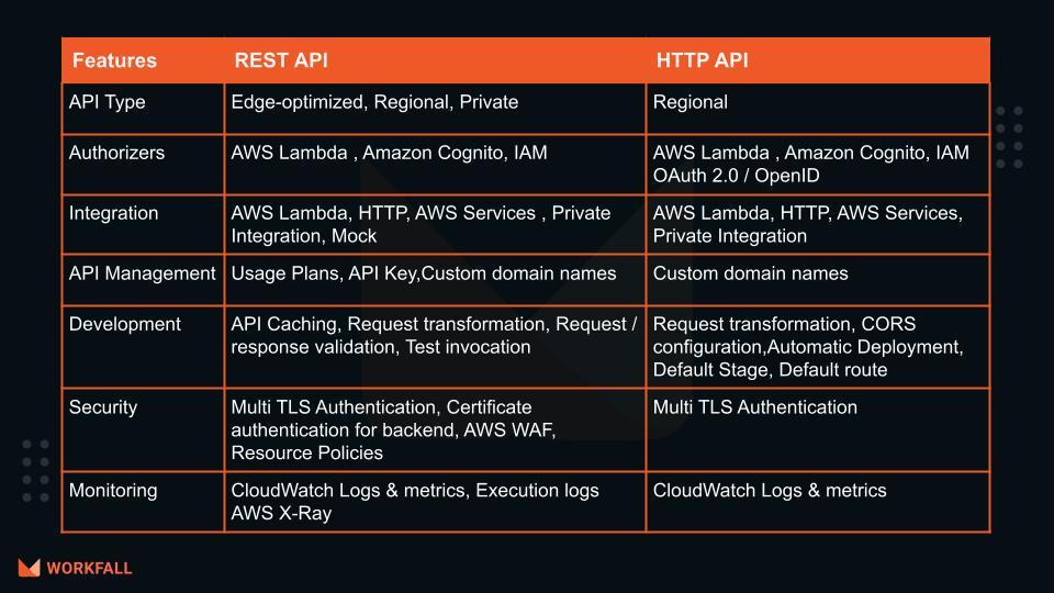 Types of Amazon API Gateway